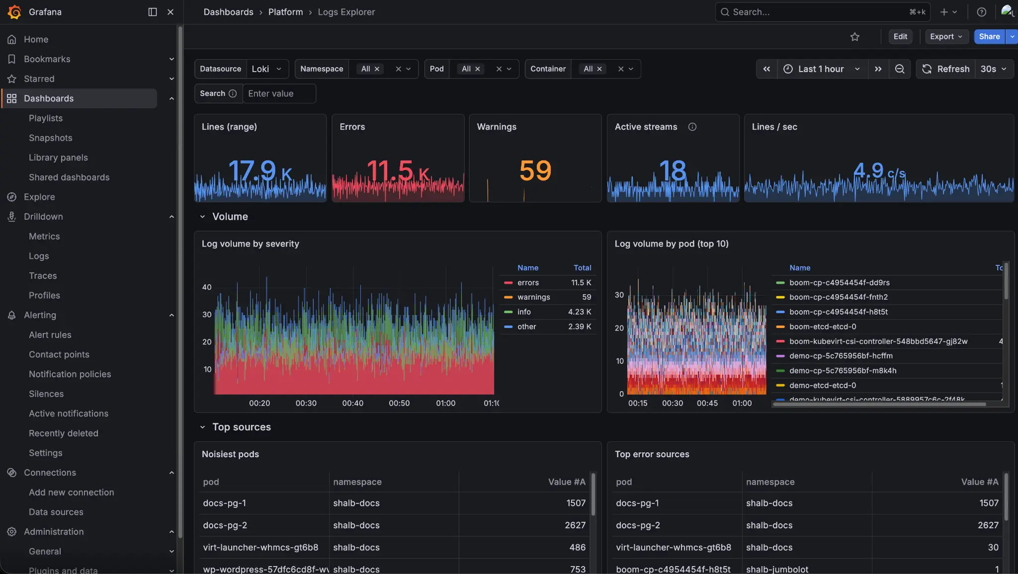 Kube-DC observability screen showing log volume by severity and pod metrics